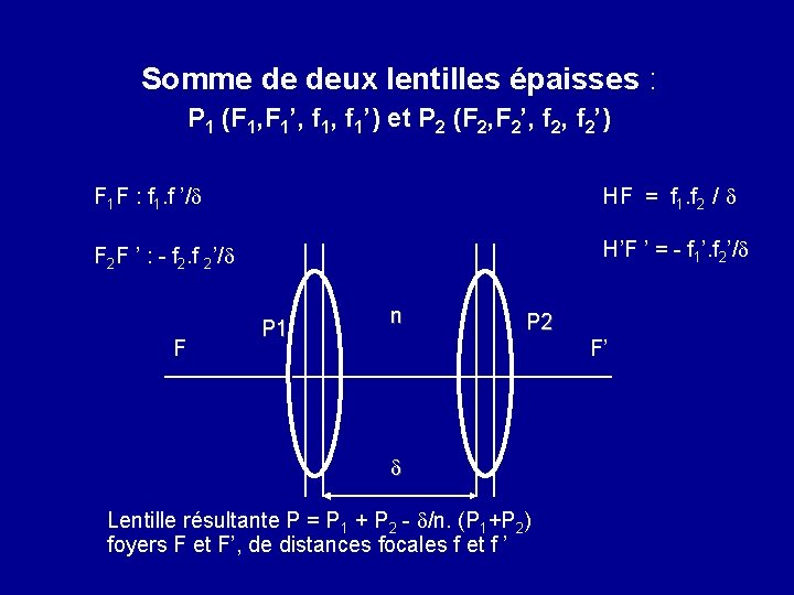 Somme de deux lentilles épaisses : P 1 (F 1, F 1’, f 1’)