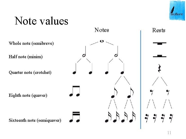 Note values Notes Rests Whole note (semibreve) Half note (minim) Quarter note (crotchet) Eighth