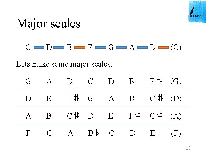 Major scales C D E F G A B (C) Lets make some major