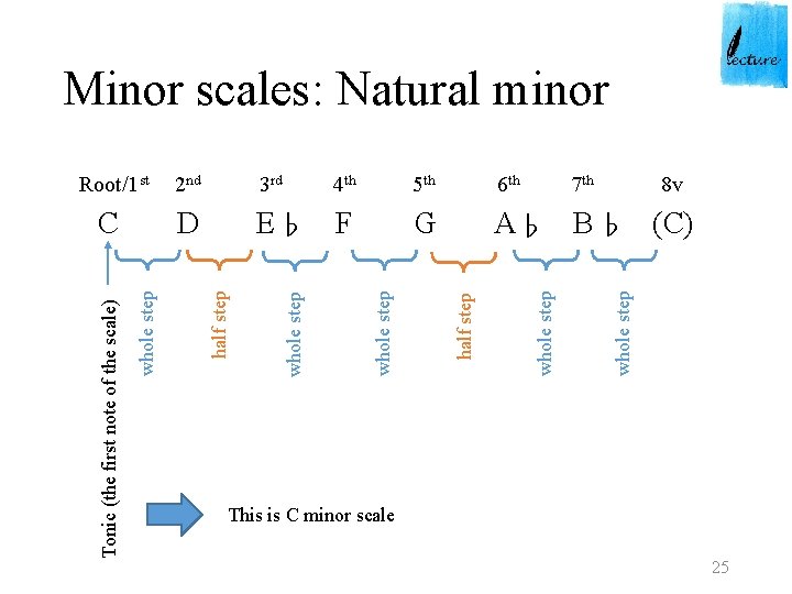 Minor scales: Natural minor G 7 th 8 v A♭ B ♭ (C) whole