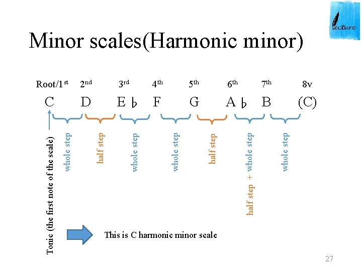 Minor scales(Harmonic minor) G 7 th 8 v A♭ B (C) whole step E♭