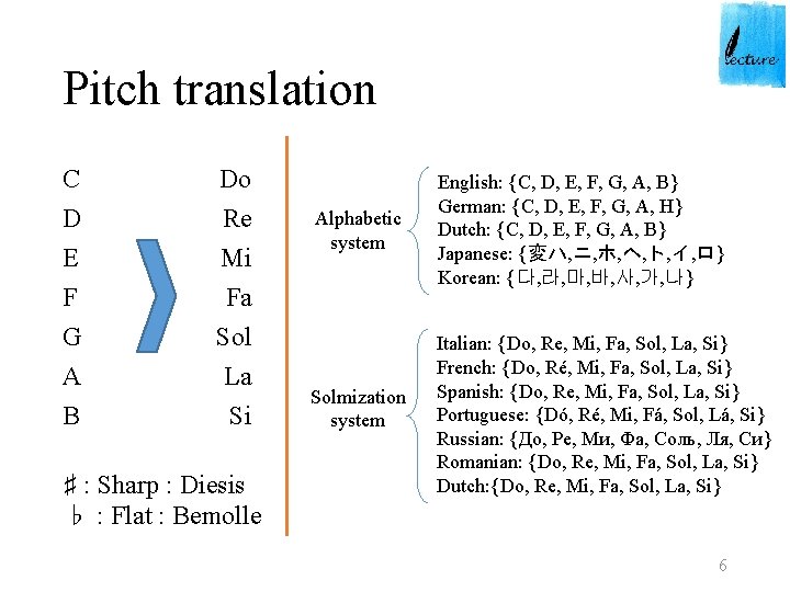 Pitch translation C D E F Do Re Mi Fa G A B Sol