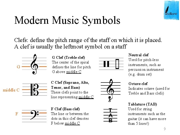 Modern Music Symbols Clefs: define the pitch range of the staff on which it