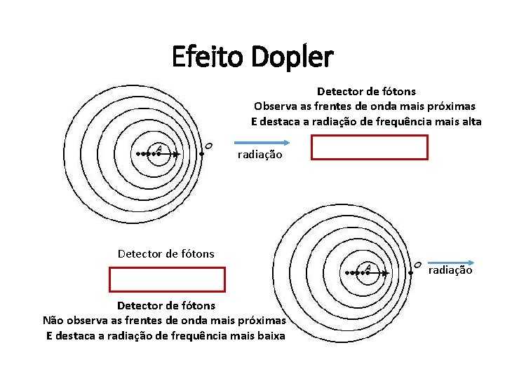 Efeito Dopler Detector de fótons Observa as frentes de onda mais próximas E destaca