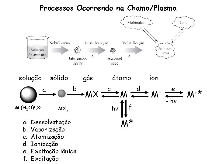 Processos Ocorrendo na Chama/Plasma solução sólido b a M (H 2 O)+, X- a.