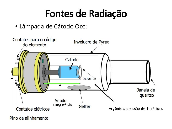 Fontes de Radiação • Lâmpada de Cátodo Oco: Tungstênio Argônio a pressão de 1