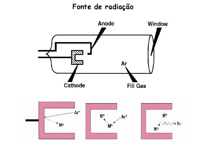 Fonte de radiação 