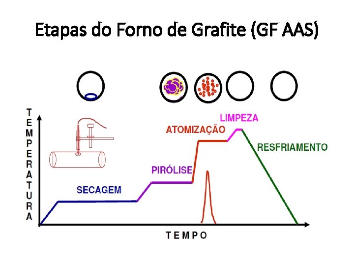 Etapas do Forno de Grafite (GF AAS) 