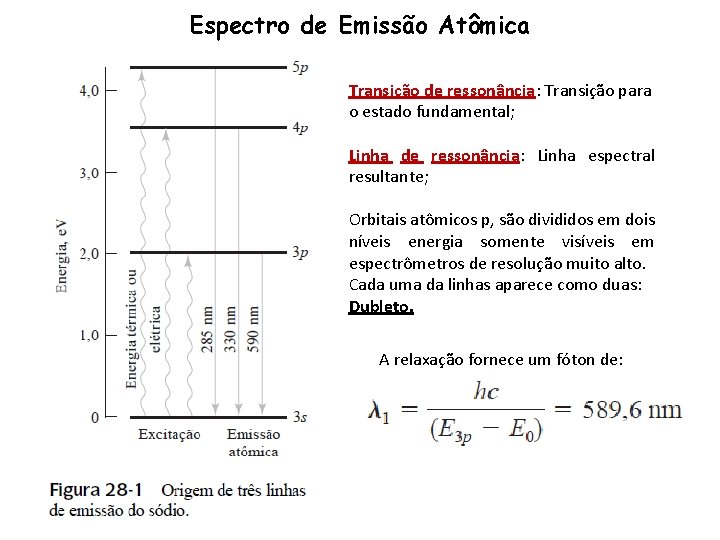 Espectro de Emissão Atômica Transição de ressonância: Transição para o estado fundamental; Linha de