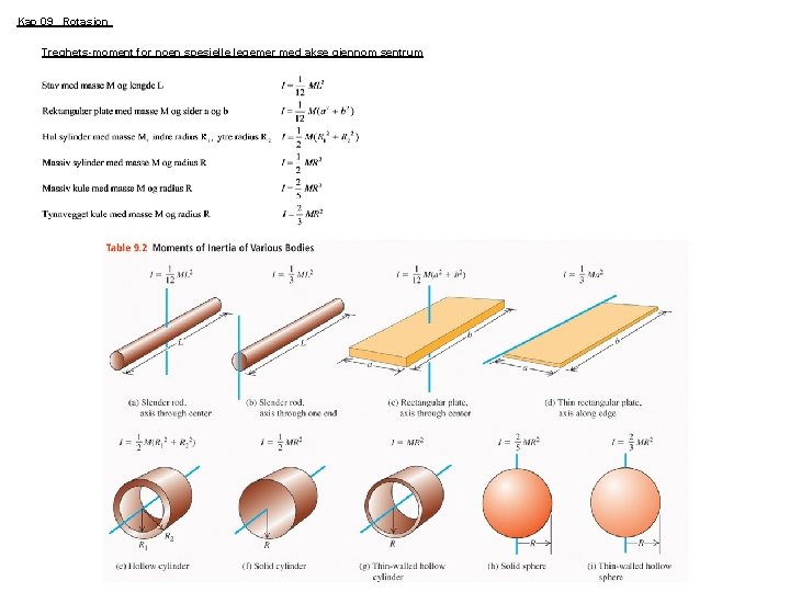 Kap 09 Rotasjon Treghets-moment for noen spesielle legemer med akse gjennom sentrum 