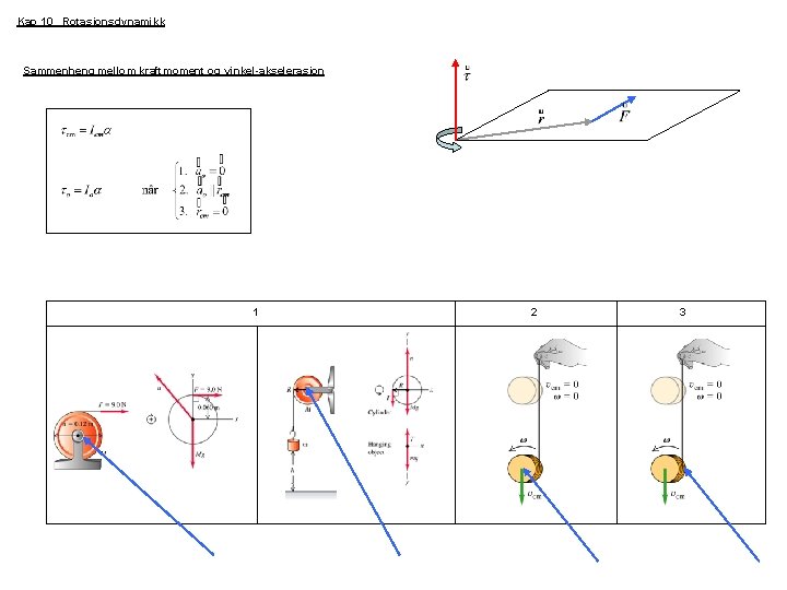 Kap 10 Rotasjonsdynamikk Sammenheng mellom kraftmoment og vinkel-akselerasjon 1 2 3 