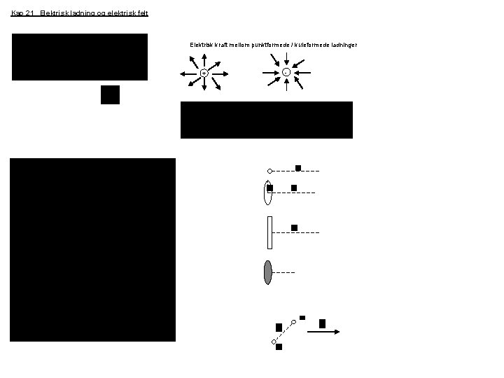 Kap 21 Elektrisk ladning og elektrisk felt Elektrisk kraft mellom punktformede / kuleformede ladninger