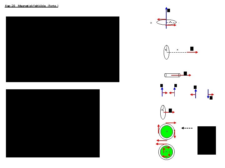 Kap 28 Magnetisk feltkilde (forts. ) x x a a x x . x