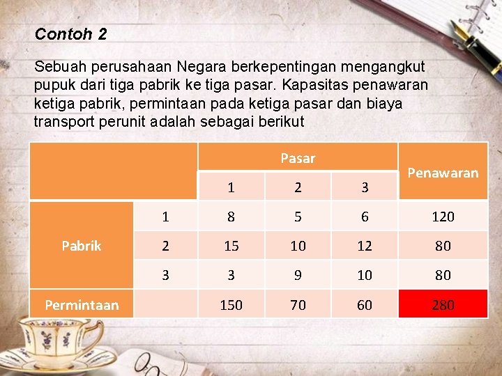 Contoh 2 Sebuah perusahaan Negara berkepentingan mengangkut pupuk dari tiga pabrik ke tiga pasar.