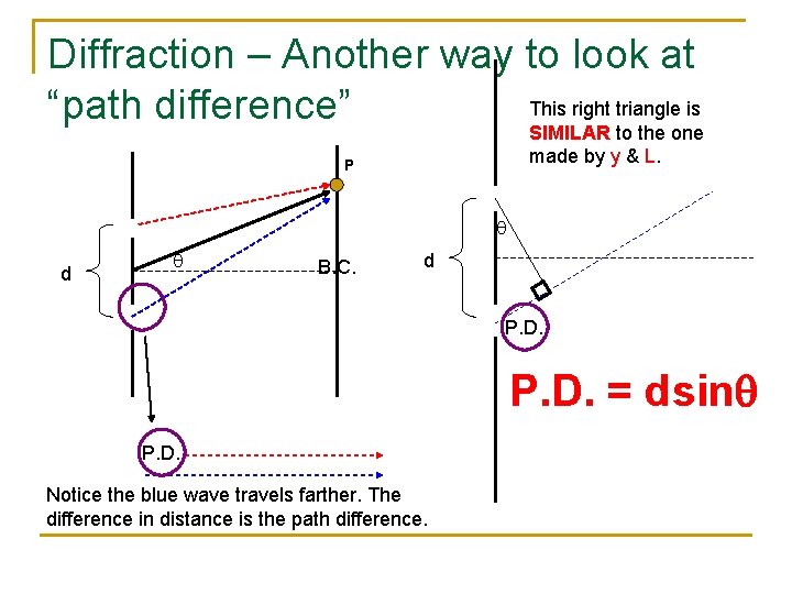 Diffraction – Another way to look at This right triangle is “path difference” SIMILAR Diffraction – Another way to look at This right triangle is “path difference” SIMILAR