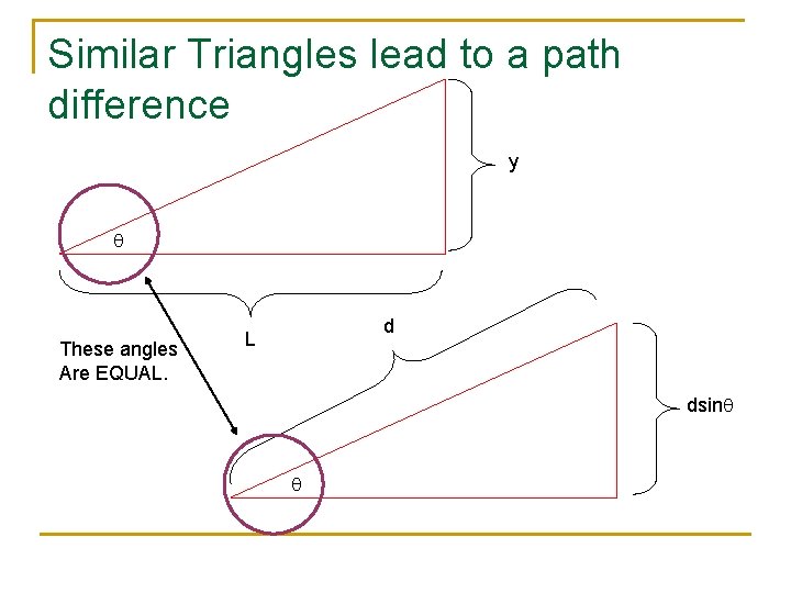 Similar Triangles lead to a path difference y q These angles Are EQUAL. d Similar Triangles lead to a path difference y q These angles Are EQUAL. d
