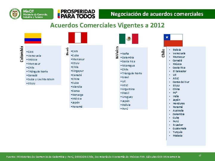 Negociación de acuerdos comerciales • Nafta • Colombia • Costa Rica • Nicaragua •