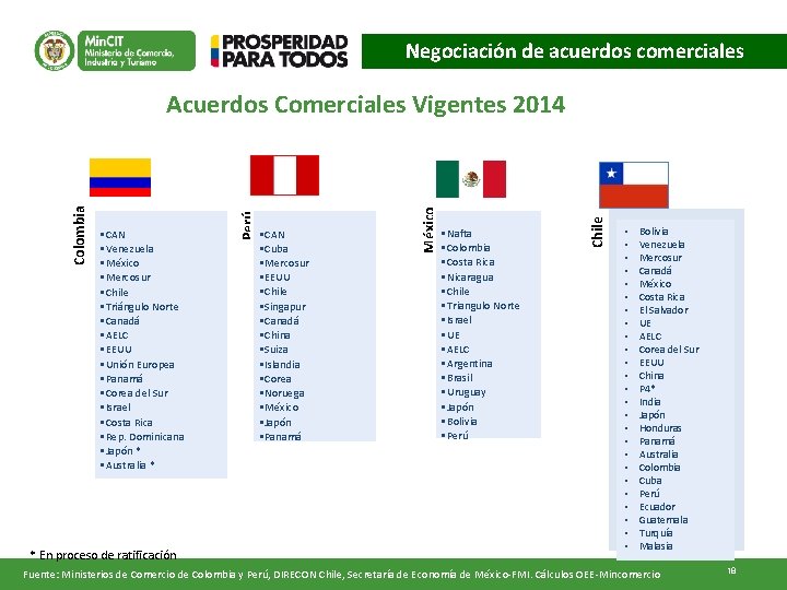 Negociación de acuerdos comerciales * En proceso de ratificación • Nafta • Colombia •