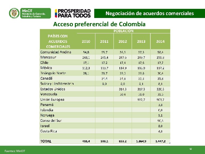Negociación de acuerdos comerciales Acceso preferencial de Colombia Fuentes: Min. CIT 19 