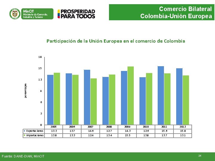Comercio Bilateral Colombia-Unión Europea Participación de la Unión Europea en el comercio de Colombia