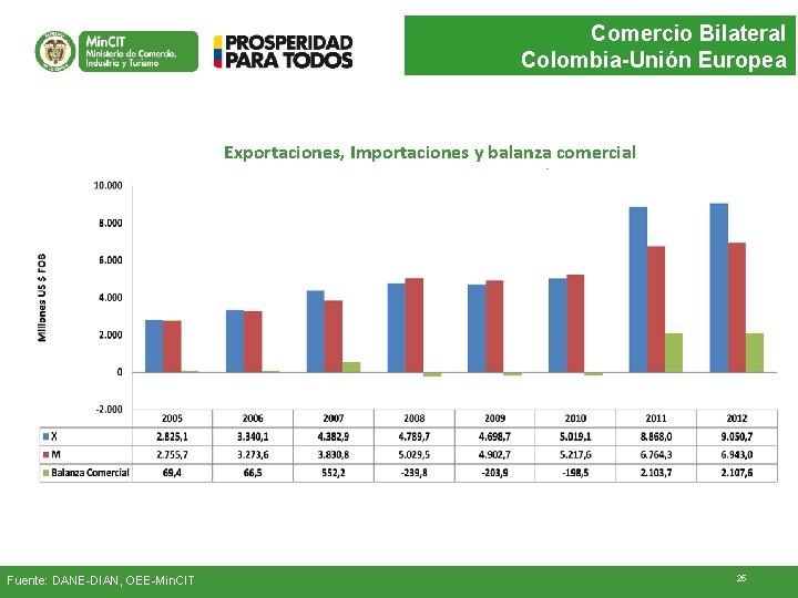 Comercio Bilateral Colombia-Unión Europea Exportaciones, Importaciones y balanza comercial Fuente: DANE-DIAN, OEE-Min. CIT 25