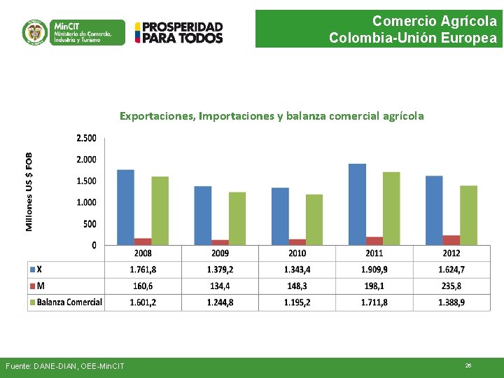 Comercio Agrícola Colombia-Unión Europea Exportaciones, Importaciones y balanza comercial agrícola Fuente: DANE-DIAN, OEE-Min. CIT