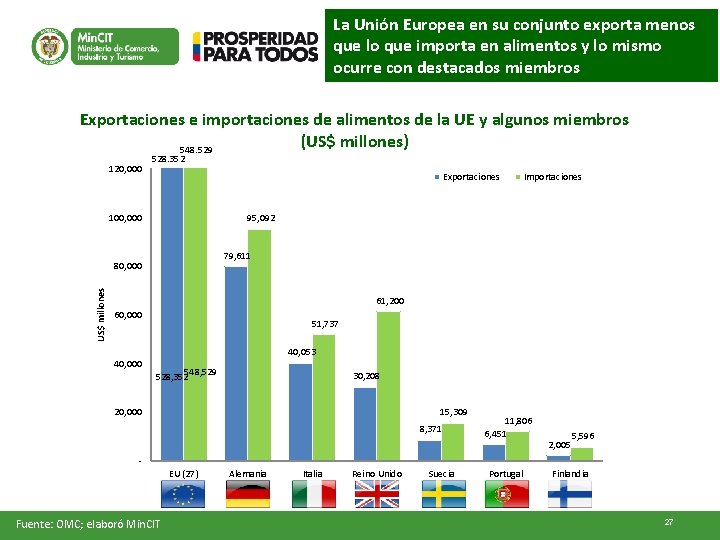 La Unión Europea en su conjunto exporta menos que lo que importa en alimentos