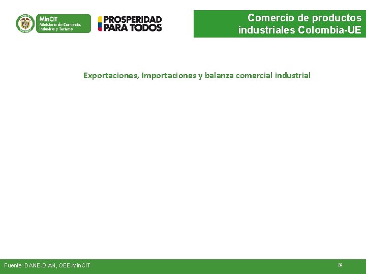 Comercio de productos industriales Colombia-UE Exportaciones, Importaciones y balanza comercial industrial Fuente: DANE-DIAN, OEE-Min.