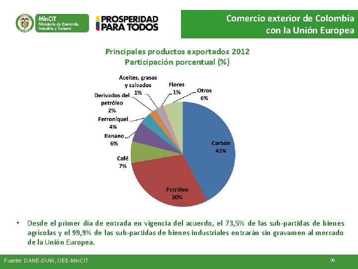 Comercio exterior de Colombia con la Unión Europea Principales productos exportados 2012 Participación porcentual