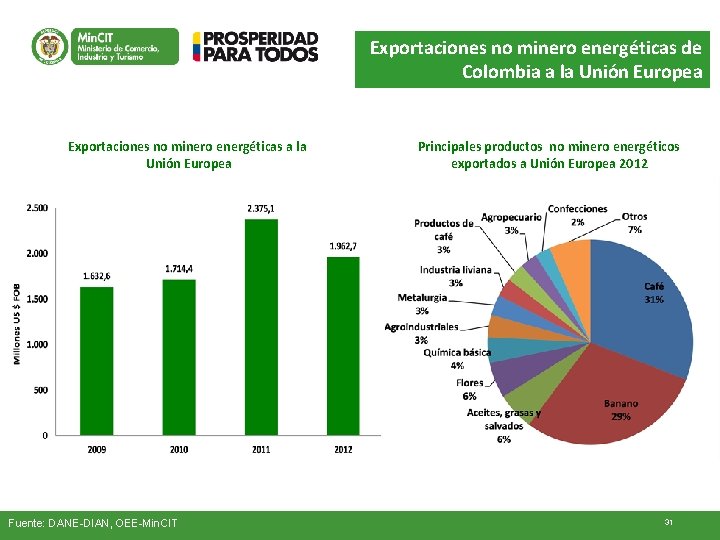 Exportaciones no minero energéticas de Colombia a la Unión Europea Exportaciones no minero energéticas