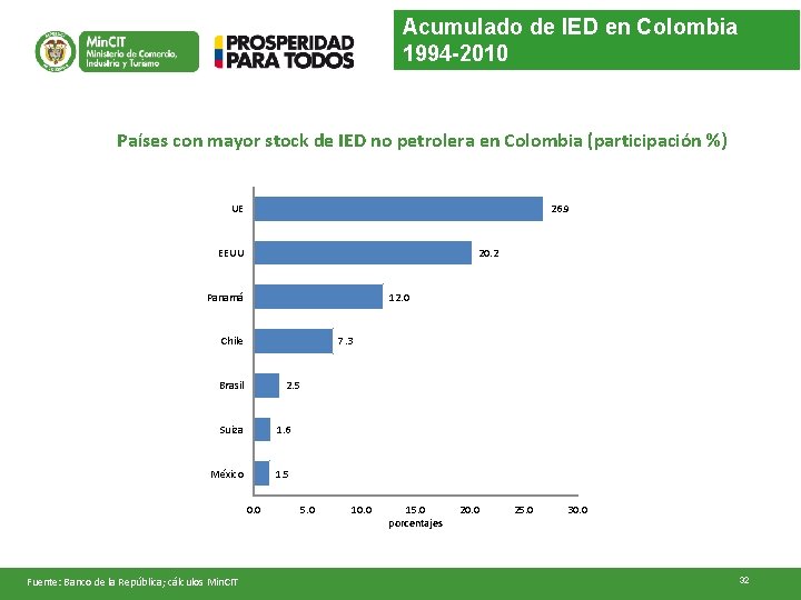 Acumulado de IED en Colombia 1994 -2010 Países con mayor stock de IED no