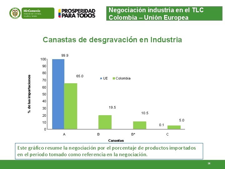 Negociación industria en el TLC Colombia – Unión Europea Canastas de desgravación en Industria