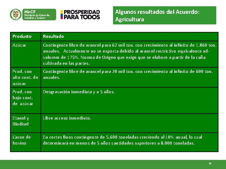 Algunos resultados del Acuerdo: Agricultura Producto Resultado Azúcar Contingente libre de arancel para 62