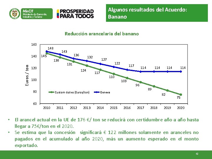 Algunos resultados del Acuerdo: Banano Reducción arancelaria del banano 160 Euros / ton 140