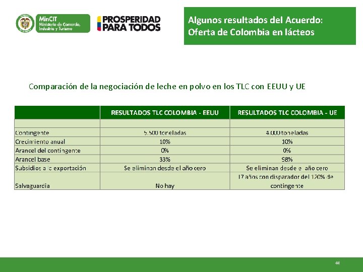 Algunos resultados del Acuerdo: Oferta de Colombia en lácteos Comparación de la negociación de