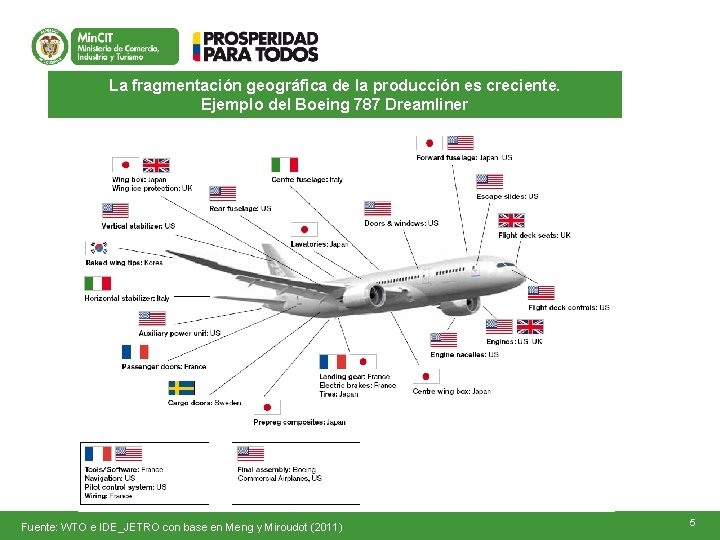 La fragmentación geográfica de la producción es creciente. Ejemplo del Boeing 787 Dreamliner Fuente: