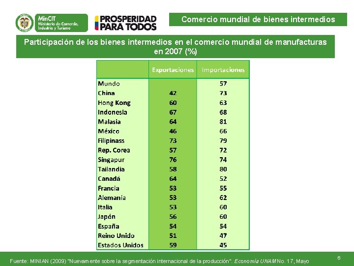 Comercio mundial de bienes intermedios Participación de los bienes intermedios en el comercio mundial