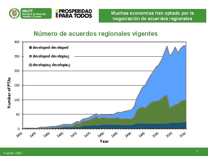 Muchas economías han optado por la negociación de acuerdos regionales Número de acuerdos regionales