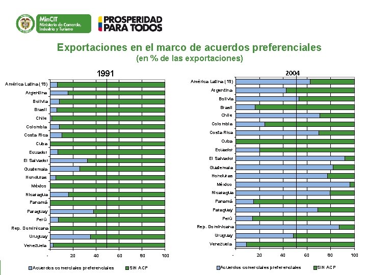 Exportaciones en el marco de acuerdos preferenciales (en % de las exportaciones) 2004 1991