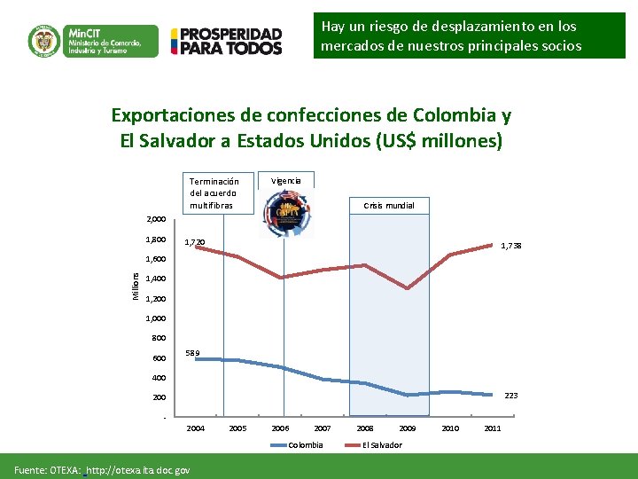 Hay un riesgo de desplazamiento en los mercados de nuestros principales socios Exportaciones de