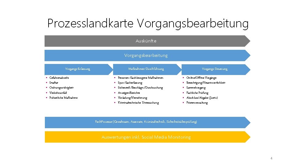 Prozesslandkarte Vorgangsbearbeitung Auskünfte Vorgangsbearbeitung Vorgangs-Erfassung § § § Gefahrenabwehr Straftat Ordnungswidrigkeit Verkehrsunfall Polizeiliche Maßnahmen-Durchführung