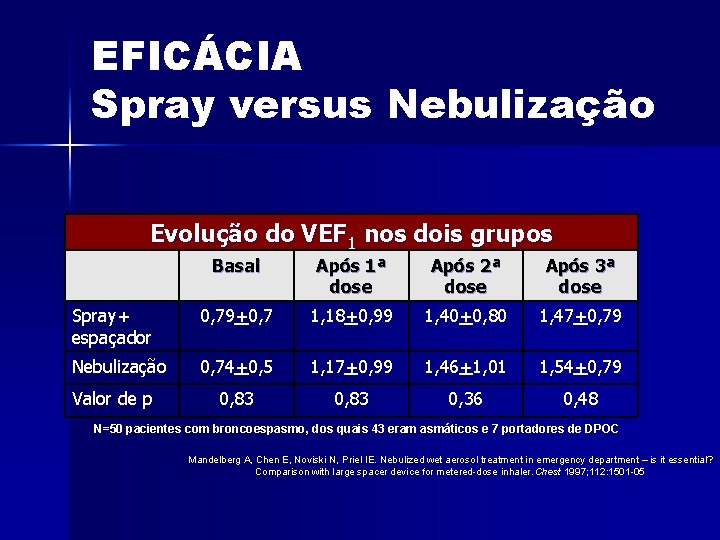 EFICÁCIA Spray versus Nebulização Evolução do VEF 1 nos dois grupos Basal Após 1ª