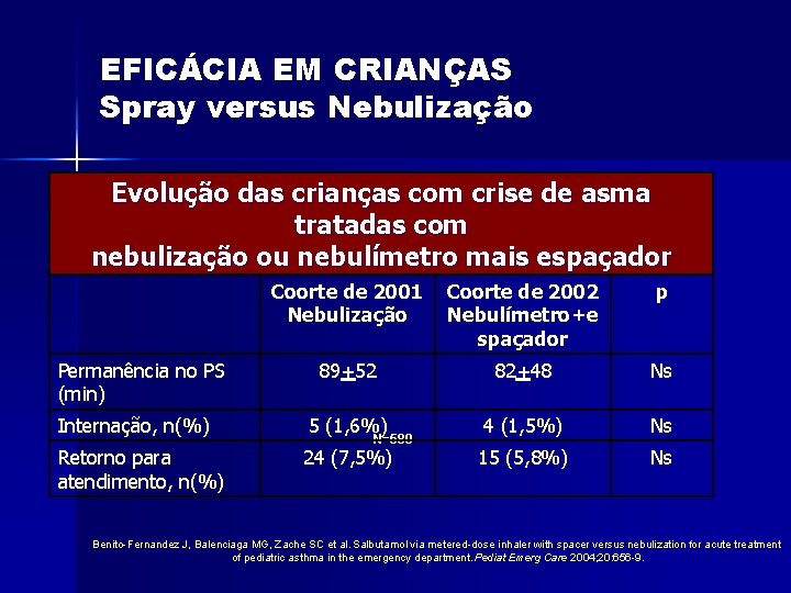 EFICÁCIA EM CRIANÇAS Spray versus Nebulização Evolução das crianças com crise de asma tratadas