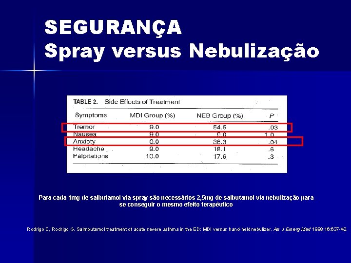 SEGURANÇA Spray versus Nebulização Para cada 1 mg de salbutamol via spray são necessários