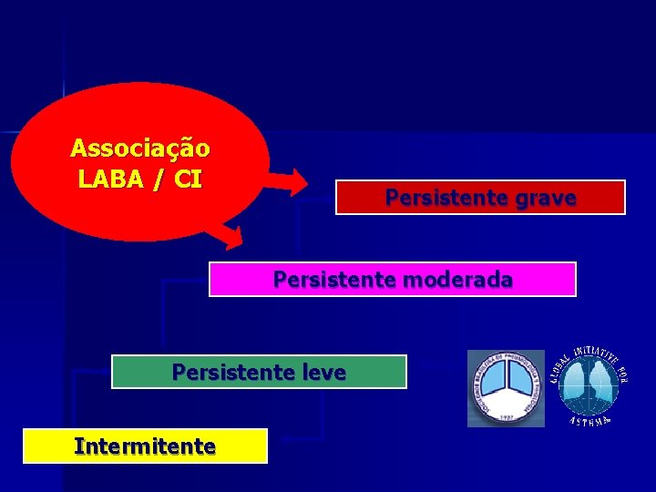 Associação LABA / CI Persistente grave Persistente moderada Persistente leve Intermitente 