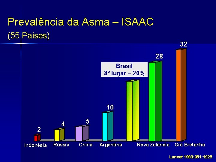 Prevalência da Asma – ISAAC (55 Paises) 32 28 Brasil 8° lugar – 20%