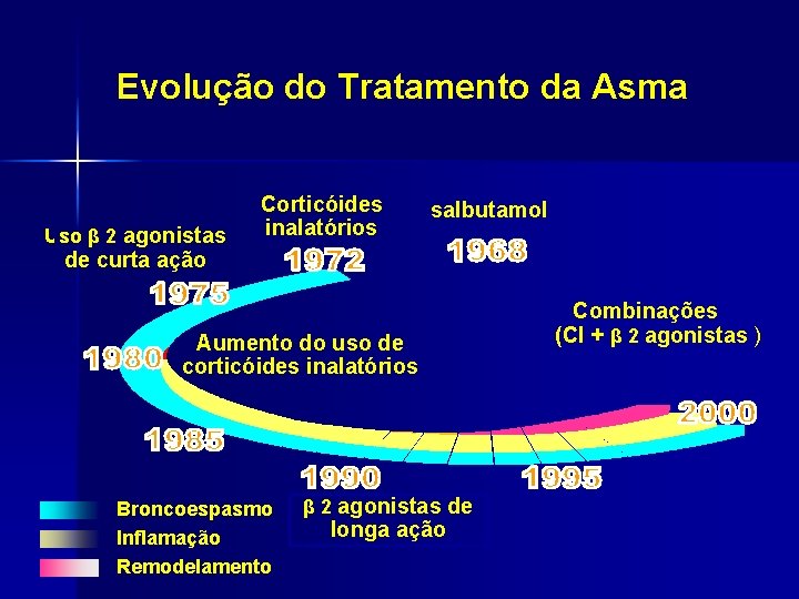 Evolução do Tratamento da Asma Uso β 2 agonistas Corticóides inalatórios salbutamol de curta
