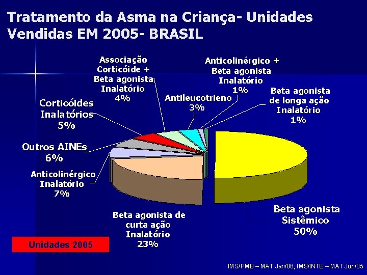 Tratamento da Asma na Criança- Unidades Vendidas EM 2005 - BRASIL Associação Corticóide +