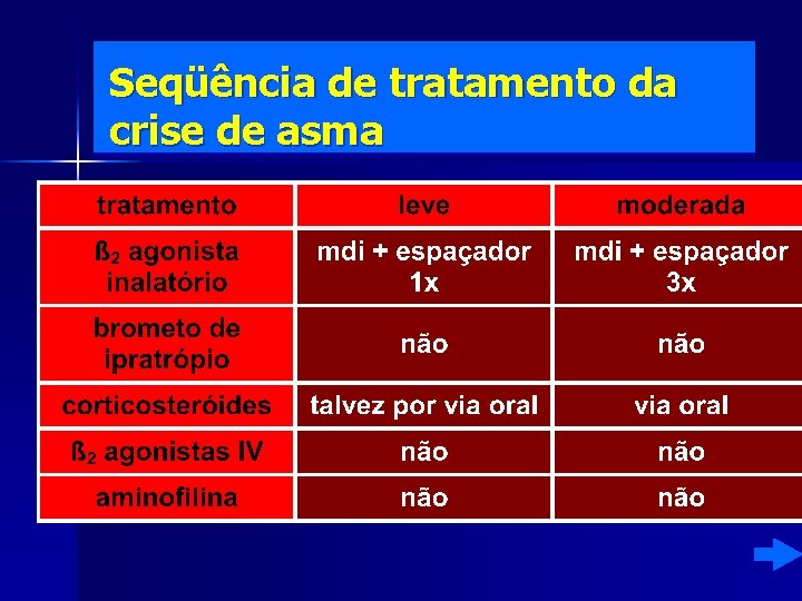 Seqüência de tratamento da crise de asma 