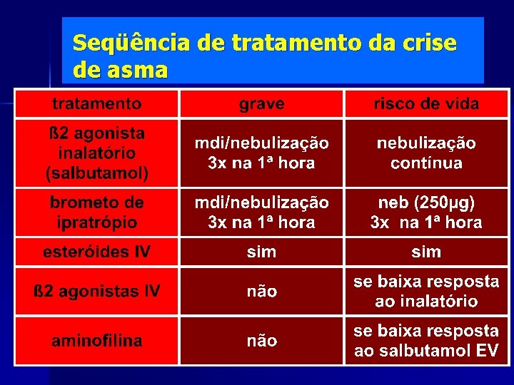 Seqüência de tratamento da crise de asma 